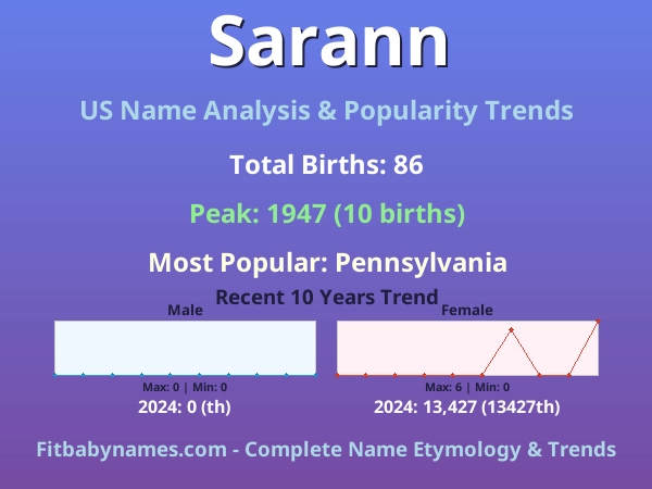 Infographic: Sarann name meaning, origin, and popularity trends in the United States (US baby name analysis chart)