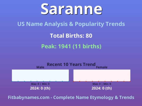 Infographic: Saranne name meaning, origin, and popularity trends in the United States (US baby name analysis chart)