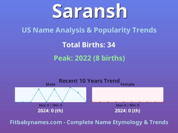 Infographic: Saransh name meaning, origin, and popularity trends in the United States (US baby name analysis chart)
