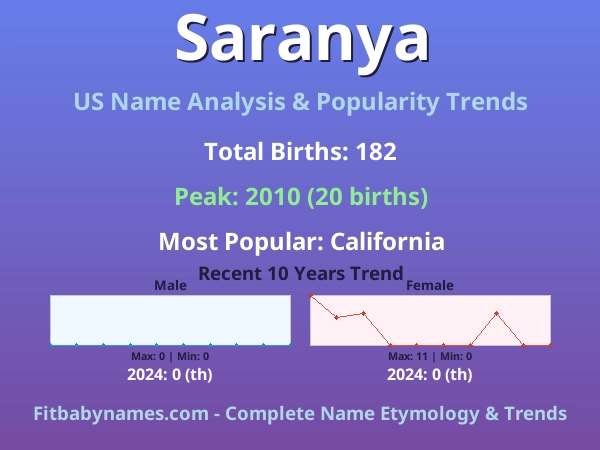 Infographic: Saranya name meaning, origin, and popularity trends in the United States (US baby name analysis chart)