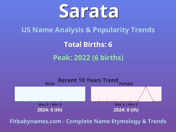 Infographic: Sarata name meaning, origin, and popularity trends in the United States (US baby name analysis chart)