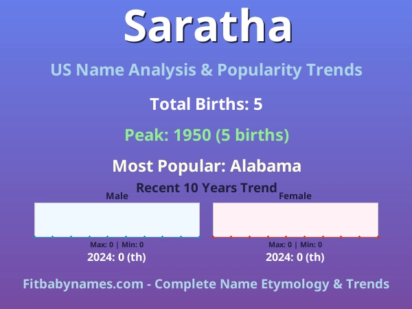 Infographic: Saratha name meaning, origin, and popularity trends in the United States (US baby name analysis chart)