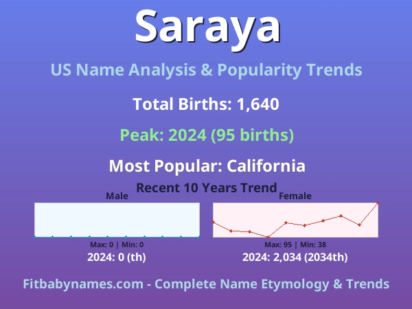 Infographic: Saraya name meaning, origin, and popularity trends in the United States (US baby name analysis chart)
