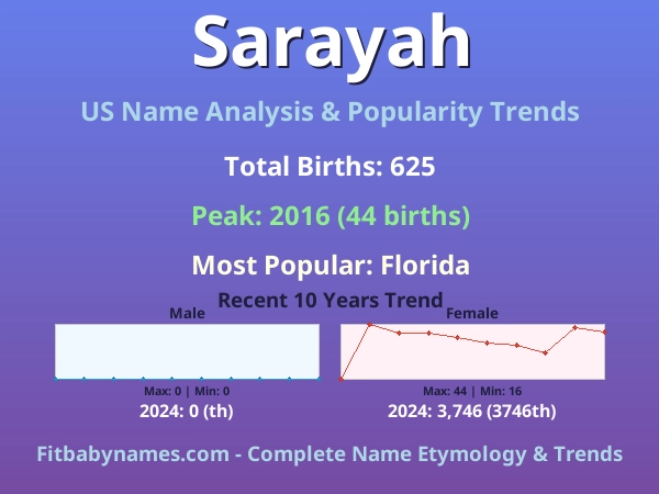 Infographic: Sarayah name meaning, origin, and popularity trends in the United States (US baby name analysis chart)