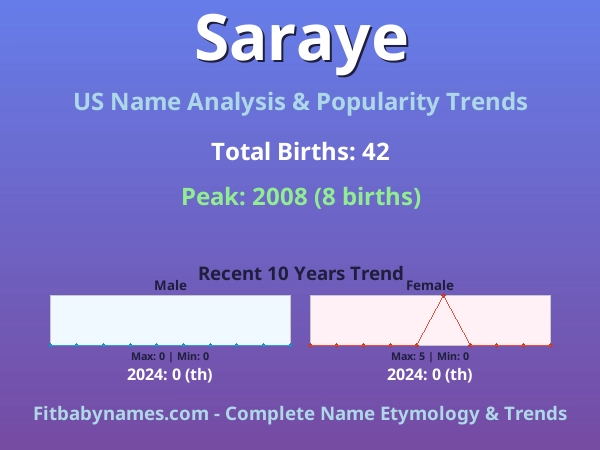 Infographic: Saraye name meaning, origin, and popularity trends in the United States (US baby name analysis chart)