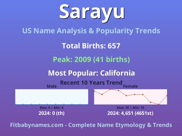 Infographic: Sarayu name meaning, origin, and popularity trends in the United States (US baby name analysis chart)
