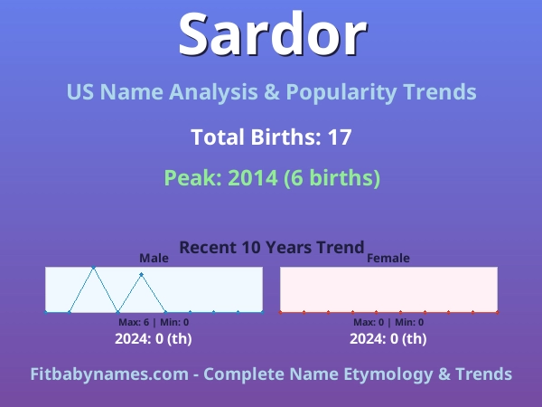 Infographic: Sardor name meaning, origin, and popularity trends in the United States (US baby name analysis chart)