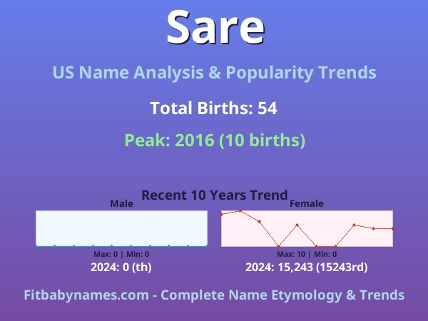 Infographic: Sare name meaning, origin, and popularity trends in the United States (US baby name analysis chart)