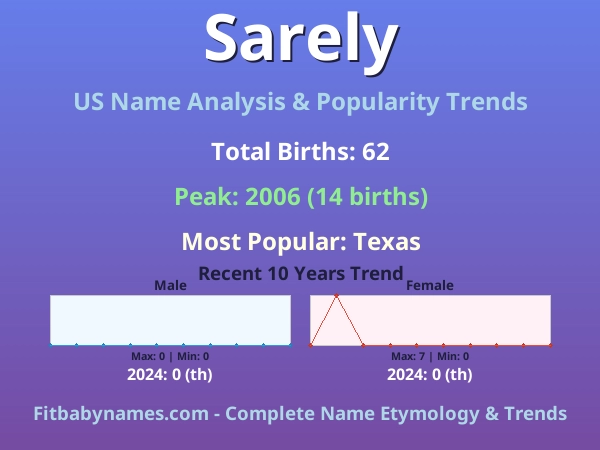 Infographic: Sarely name meaning, origin, and popularity trends in the United States (US baby name analysis chart)