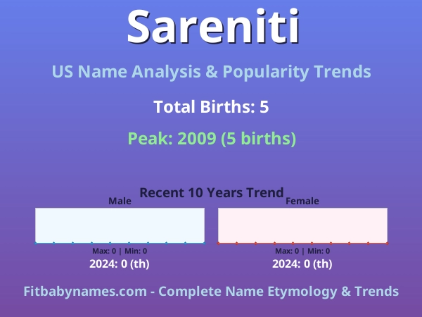 Infographic: Sareniti name meaning, origin, and popularity trends in the United States (US baby name analysis chart)