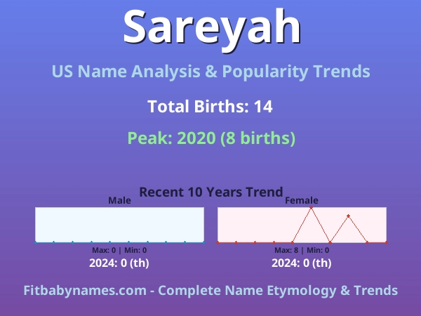 Infographic: Sareyah name meaning, origin, and popularity trends in the United States (US baby name analysis chart)