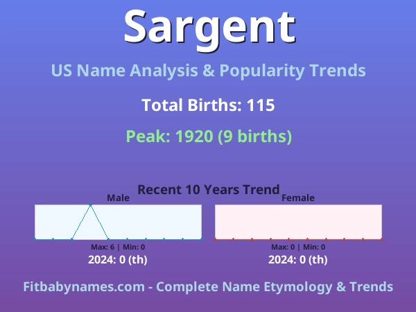 Infographic: Sargent name meaning, origin, and popularity trends in the United States (US baby name analysis chart)
