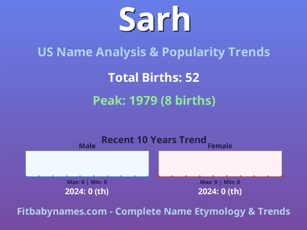 Infographic: Sarh name meaning, origin, and popularity trends in the United States (US baby name analysis chart)