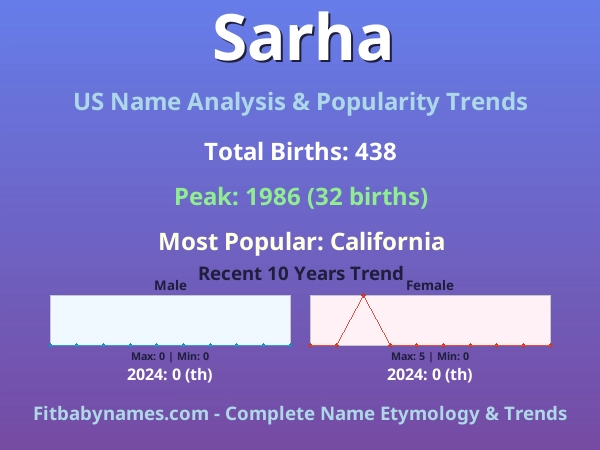 Infographic: Sarha name meaning, origin, and popularity trends in the United States (US baby name analysis chart)