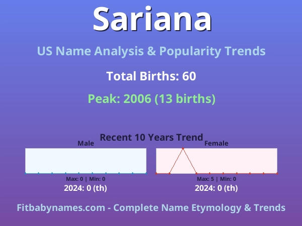 Infographic: Sariana name meaning, origin, and popularity trends in the United States (US baby name analysis chart)
