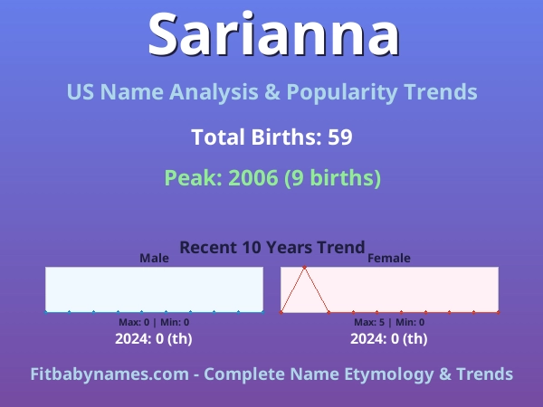 Infographic: Sarianna name meaning, origin, and popularity trends in the United States (US baby name analysis chart)