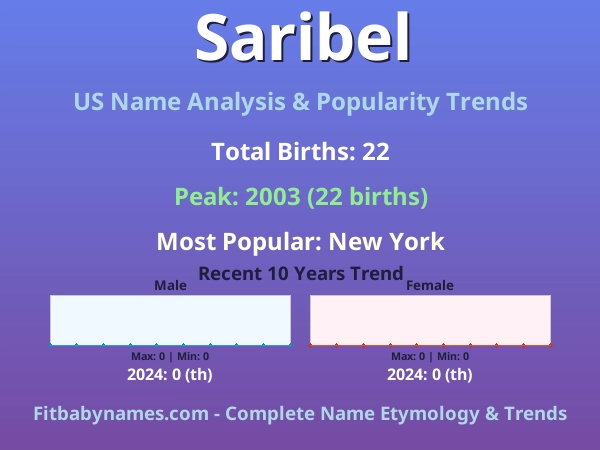 Infographic: Saribel name meaning, origin, and popularity trends in the United States (US baby name analysis chart)