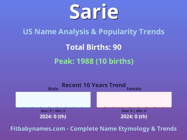 Infographic: Sarie name meaning, origin, and popularity trends in the United States (US baby name analysis chart)