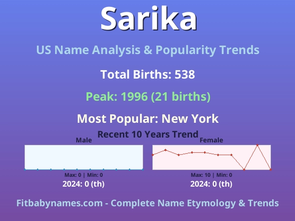 Infographic: Sarika name meaning, origin, and popularity trends in the United States (US baby name analysis chart)