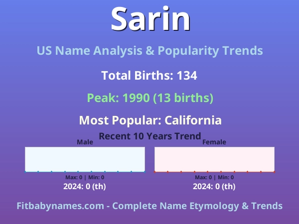 Infographic: Sarin name meaning, origin, and popularity trends in the United States (US baby name analysis chart)