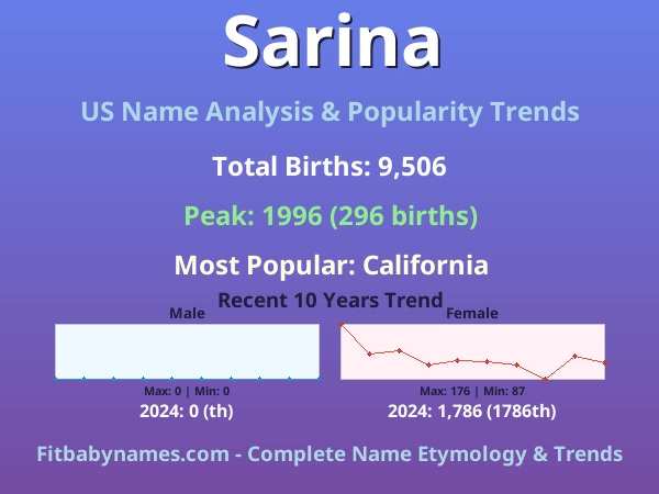 Infographic: Sarina name meaning, origin, and popularity trends in the United States (US baby name analysis chart)