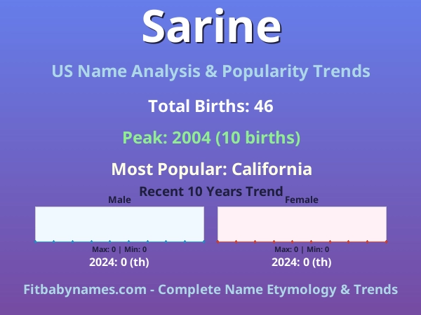 Infographic: Sarine name meaning, origin, and popularity trends in the United States (US baby name analysis chart)