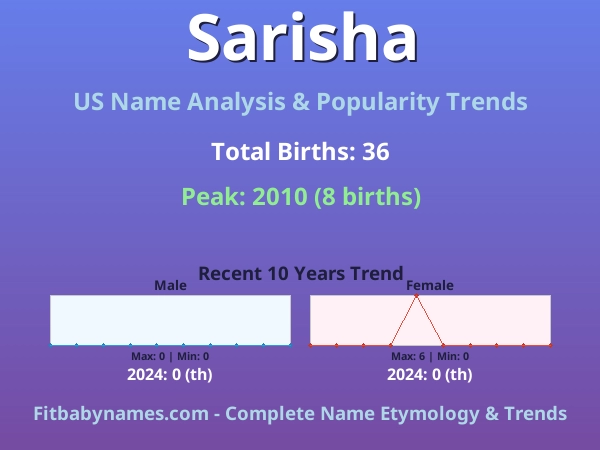 Infographic: Sarisha name meaning, origin, and popularity trends in the United States (US baby name analysis chart)
