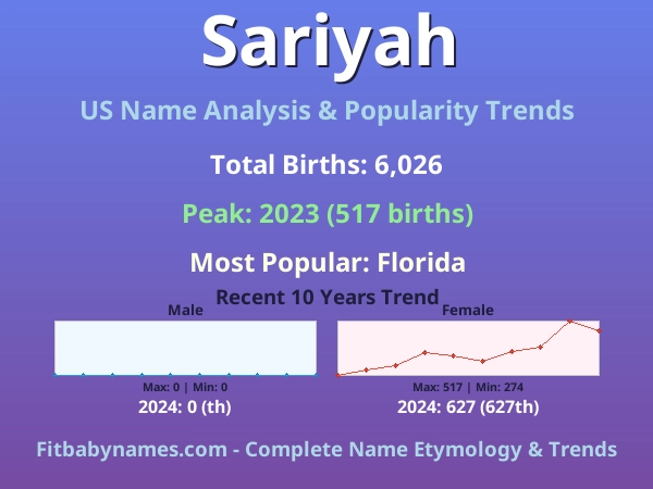 Infographic: Sariyah name meaning, origin, and popularity trends in the United States (US baby name analysis chart)