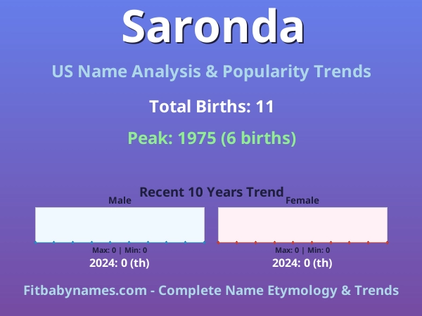 Infographic: Saronda name meaning, origin, and popularity trends in the United States (US baby name analysis chart)