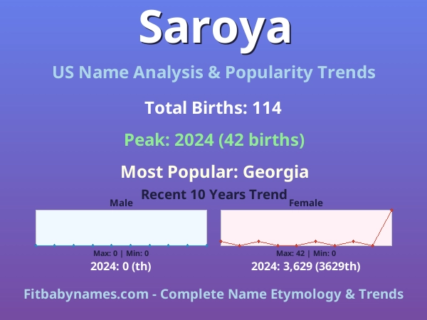Infographic: Saroya name meaning, origin, and popularity trends in the United States (US baby name analysis chart)
