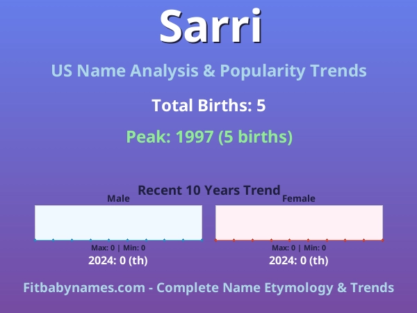 Infographic: Sarri name meaning, origin, and popularity trends in the United States (US baby name analysis chart)
