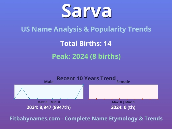 Infographic: Sarva name meaning, origin, and popularity trends in the United States (US baby name analysis chart)