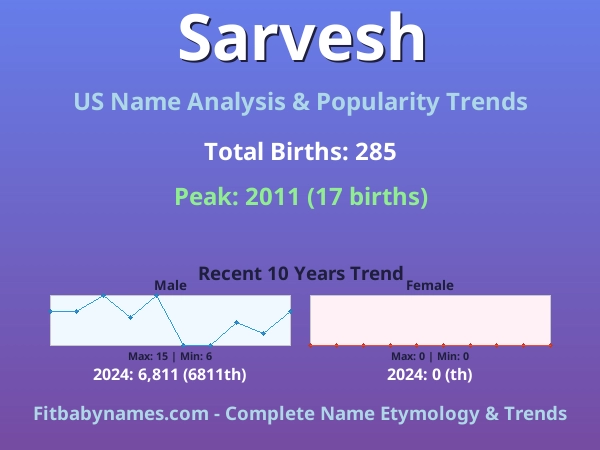 Infographic: Sarvesh name meaning, origin, and popularity trends in the United States (US baby name analysis chart)