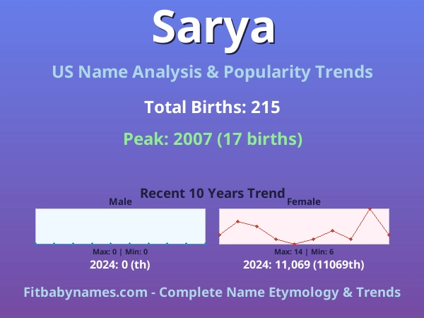 Infographic: Sarya name meaning, origin, and popularity trends in the United States (US baby name analysis chart)