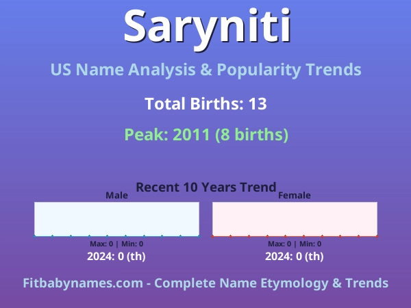 Infographic: Saryniti name meaning, origin, and popularity trends in the United States (US baby name analysis chart)