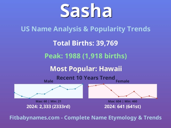 Infographic: Sasha name meaning, origin, and popularity trends in the United States (US baby name analysis chart)