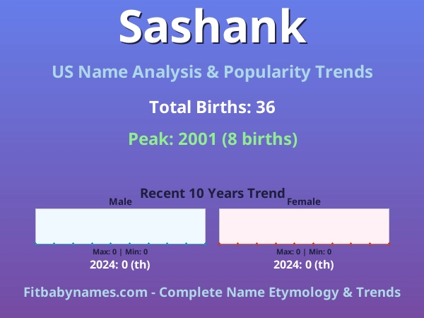 Infographic: Sashank name meaning, origin, and popularity trends in the United States (US baby name analysis chart)