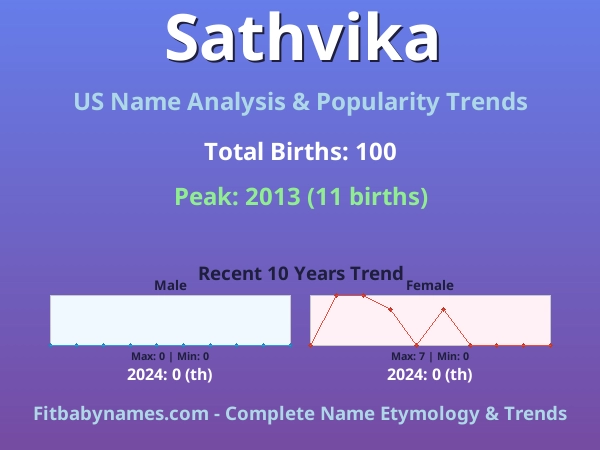 Infographic: Sathvika name meaning, origin, and popularity trends in the United States (US baby name analysis chart)
