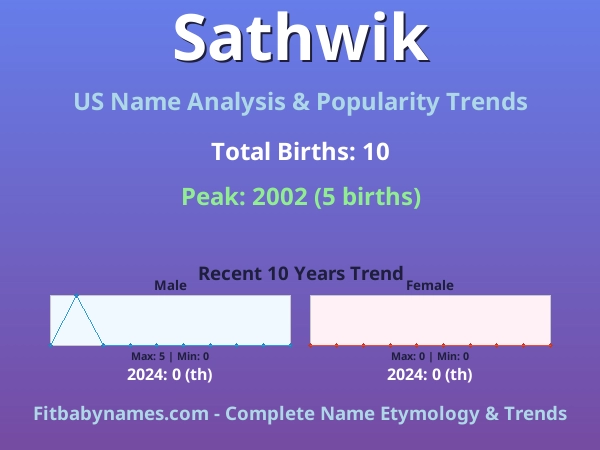 Infographic: Sathwik name meaning, origin, and popularity trends in the United States (US baby name analysis chart)