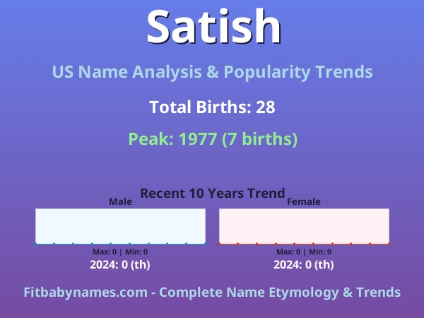 Infographic: Satish name meaning, origin, and popularity trends in the United States (US baby name analysis chart)