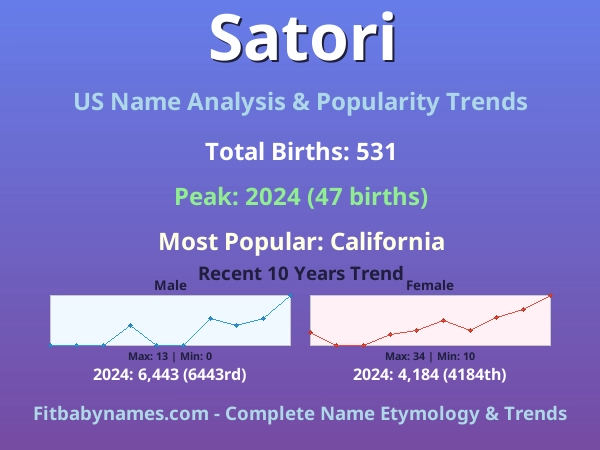 Infographic: Satori name meaning, origin, and popularity trends in the United States (US baby name analysis chart)