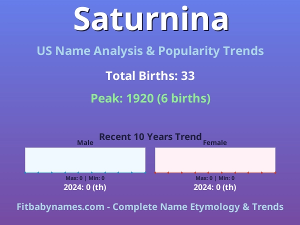 Infographic: Saturnina name meaning, origin, and popularity trends in the United States (US baby name analysis chart)