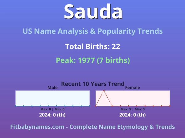 Infographic: Sauda name meaning, origin, and popularity trends in the United States (US baby name analysis chart)