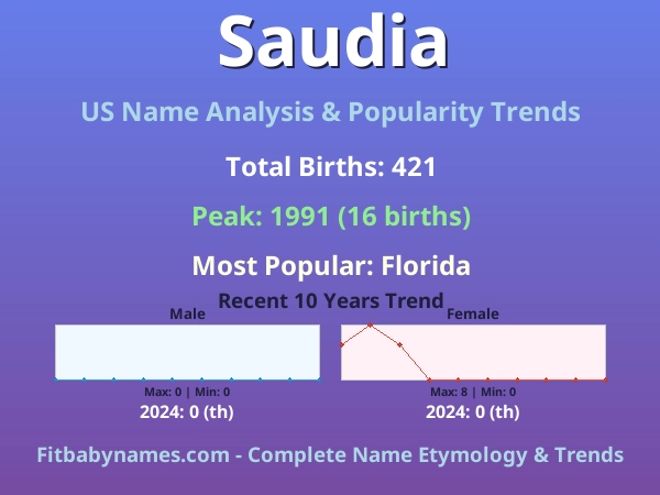 Infographic: Saudia name meaning, origin, and popularity trends in the United States (US baby name analysis chart)