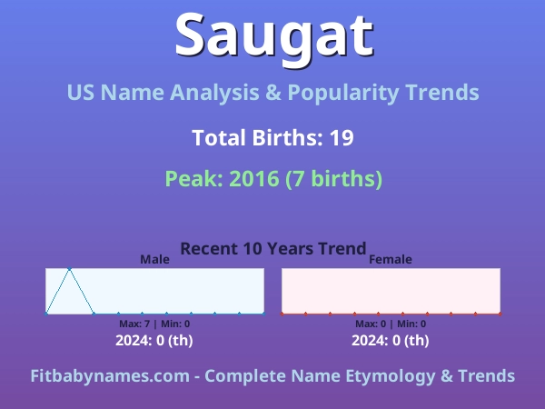 Infographic: Saugat name meaning, origin, and popularity trends in the United States (US baby name analysis chart)