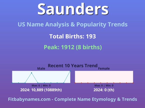 Infographic: Saunders name meaning, origin, and popularity trends in the United States (US baby name analysis chart)