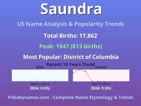 Infographic: Saundra name meaning, origin, and popularity trends in the United States (US baby name analysis chart)