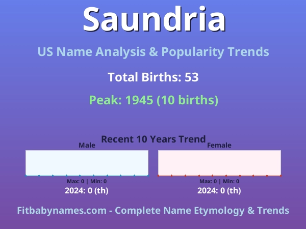 Infographic: Saundria name meaning, origin, and popularity trends in the United States (US baby name analysis chart)