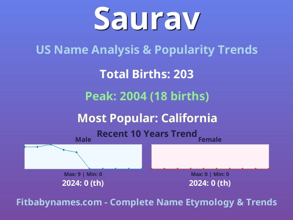 Infographic: Saurav name meaning, origin, and popularity trends in the United States (US baby name analysis chart)