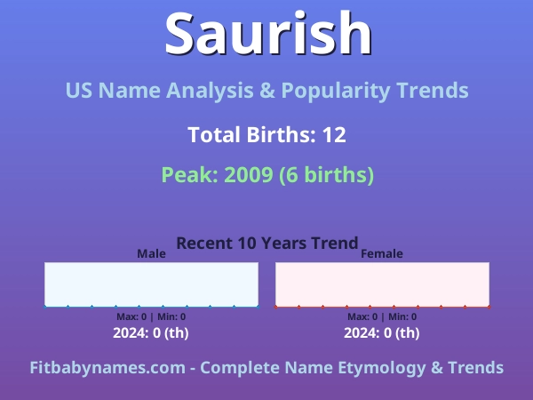 Infographic: Saurish name meaning, origin, and popularity trends in the United States (US baby name analysis chart)